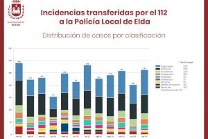 El teléfono de emergencias 112 transfirió a lo largo de 2020 un total de 2.809 incidentes a la Policía Local de Elda
