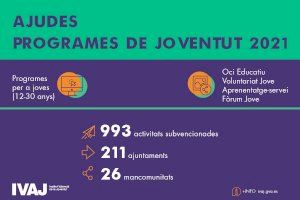 El IVAJ ha concedido ayudas para programas de juventud a 211 ayuntamientos y 26 mancomunidades de la Comunitat