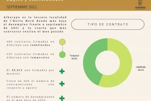 Més del 56% dels nous contractes de setembre a Alboraia són indefinits