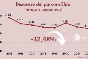 El número de personas sin empleo descendió en Elda un 7,3% durante 2022 y se consolida en los niveles más bajos de los últimos quince años