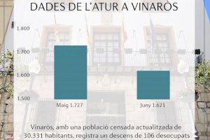 Vinaròs sobrepasa los 30.000 habitantes y registra un descenso de 106 desocupados