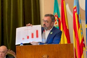 Redondo lamenta que la gestión económica de las cuentas del Ayuntamiento de Castellón de Amparo Marco va “de mal en peor”