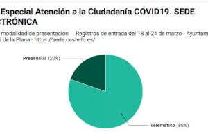El 010 respon vora 400 sol·licituts durant el Pla Especial d’Atenció a la Ciutadania COVID19