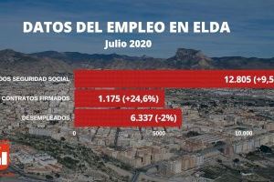 Elda lidera el aumento de la afiliación a la Seguridad Social en la Comunidad Valenciana tras el levantamiento del estado de alarma