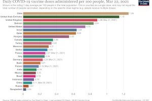 Espanya, a la cua d'Europa en vacunació contra el covid