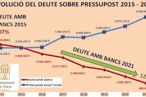 Foios redueix el deute municipal al 12%
