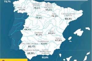 La reserva hídrica española se encuentra al 60,9 por ciento de su capacidad