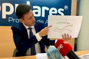 El PP de la Provincia de Alicante exige a Sanitat que mantenga los refuerzos del personal sanitario contra el COVID