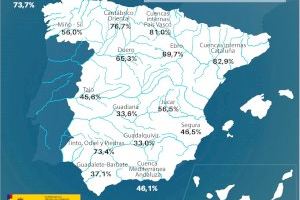 La reserva hídrica española se encuentra al 50 por  ciento de su capacidad
