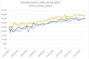 El consumo de agua en junio y julio se incrementa en Torrevieja un 4,33% respecto al mismo periodo de 2020
