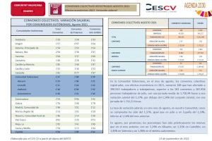 El El CES CV recoge un incremento del número de convenios colectivos registrado en la Comunitat Valenciana