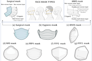 Investigadors d'un equip multidisciplinari internacional advoquen per l'ús de màscares de materials biocides avançats, reutilitzables i biodegradables