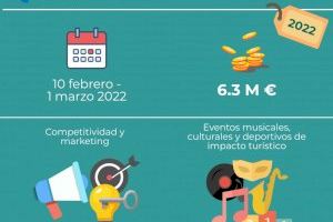 Turisme Comunitat Valenciana publica la convocatoria de ayudas a empresas turísticas 2022 y la dota con un total de 6,3 millones de euros