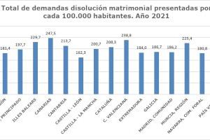 Las demandas de disolución matrimonial presentadas el pasado año en los juzgados aumentaron un 1,6% respecto a 2020