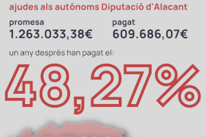 Compromís: "La incompetencia del PP de la Diputación de Alicante, deja a la Marina Alta sin recibir más de 600.000 € en ayudas a los negocios municipales"