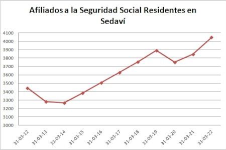 Sedaví aconsegueix un récord en afiliacions a la Seguretat Social