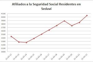 Sedaví alcanza un récord en afiliaciones a la Seguridad Social