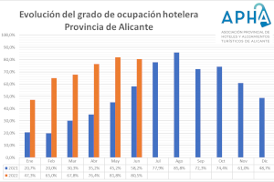 La provincia de Alicante alcanza una ocupación del 80,5% en junio, 1,3 puntos por debajo de mayo