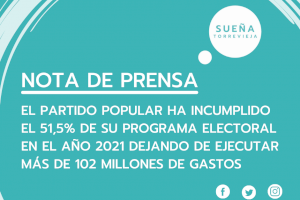 El Partido Popular ha incumplido el 51,5% de su programa electoral en el año 2021 dejando de ejecutar más de 102 millones de euros