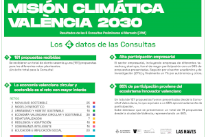València rep 161 idees en la primera Consulta Preliminar al Mercat de Compra Pública d'Innovació orientada