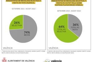 Las plataformas móviles de Ciutat Vella Nord disparan el reciclaje hasta el 64% del total de los residuos recogidos en el último año
