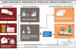 El programa de prevención de cáncer colorrectal llega a 13 municipios del área de Bellreguard
