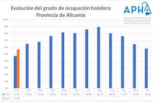 La provincia de Alicante arranca 2023 con una ocupación turística del 57,0%, 9,7 puntos por encima de la de enero de 2022