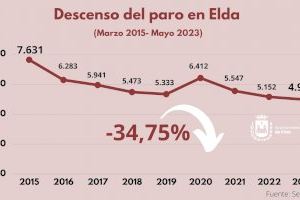 El paro en Elda se sitúa ya en los niveles más bajos desde 2007 tras descender de nuevo en mayo el número de personas sin empleo
