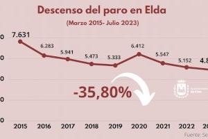 El descenso acumulado del paro en Elda durante los últimos doce meses se sitúa ya en el 8,16% tras caer de nuevo en julio
