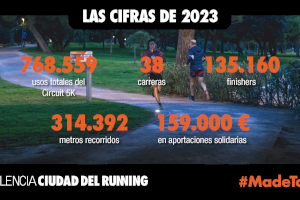 Valencia Ciudad del Running superó los 135.000 finishers en las 38 carreras de 2023