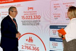 Benidorm cierra 2023 con un incremento de turistas de todos los mercados internacionales