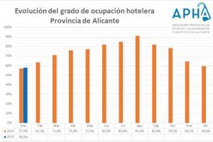 2024 arranca con una ocupación turística del 58,0% en la provincia de Alicante, un punto más que hace un año y récord para enero