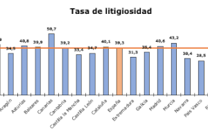 El número de asuntos ingresados en los órganos judiciales de la Comunidad Valenciana aumenta un 4,8 % en 2023