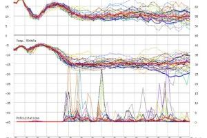 Diagrama en una localidad de interior de Castellón, en las que se puede comprobar como augmenta la gráfica de precipitaciones