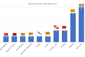 Valencia se cuela entre las ciudades más inteligentes de Europa - (foto 2)