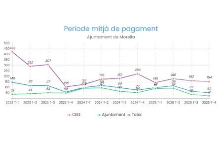 L’Ajuntament de Morella redueix el període de pagament a proveïdors a menys de 30 dies L’Ajuntament de Morella redueix el període de pagament a proveïdors a menys de 30 dies