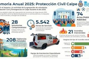 Protección Civil de Calp realizó más de 5.500 horas de servicio en 2025 - (foto 2)