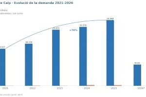 La Oficina de atención Ciudadana (OAC) del Ayuntamiento de Calp atendió en 2025 a 25.804 personas, un 76 % más que en 2021 - (foto 2)