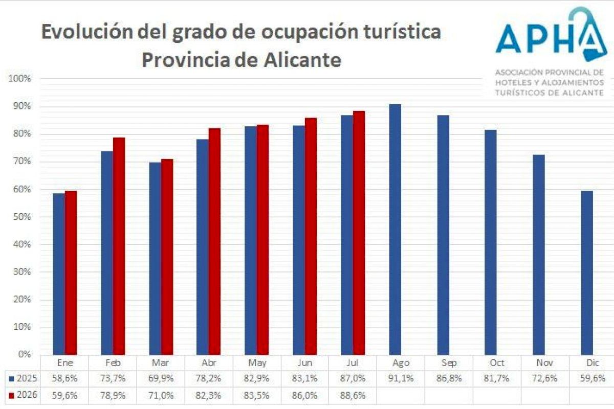 La provincia de Alicante cierra julio con una tasa de ocupación turística del 88,6%, 1,6 puntos más que en 2025